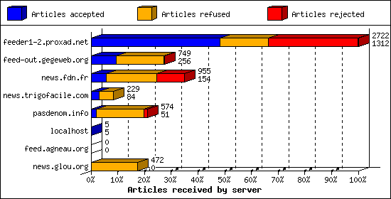 Articles received by server