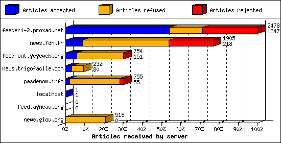 Articles received by server