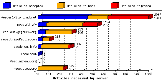 Articles received by server