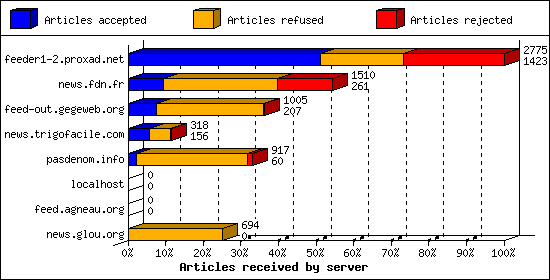 Articles received by server