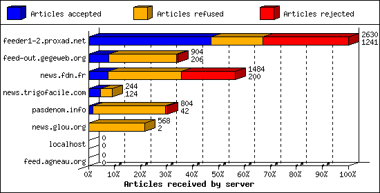 Articles received by server