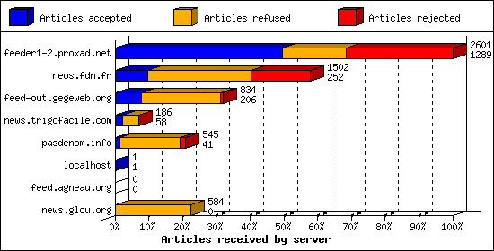 Articles received by server