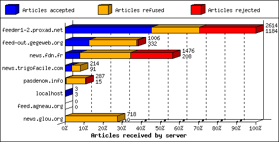 Articles received by server