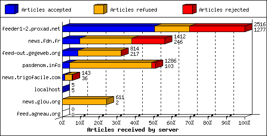 Articles received by server