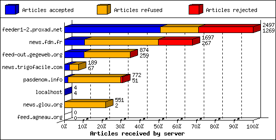Articles received by server