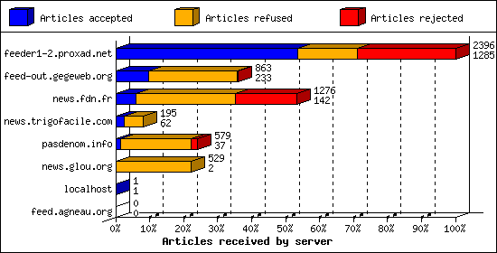 Articles received by server
