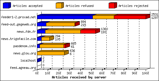 Articles received by server