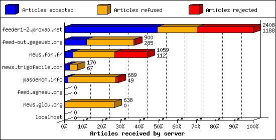 Articles received by server