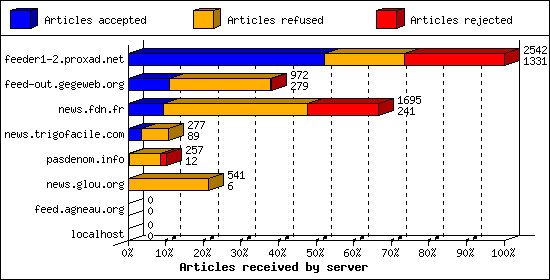 Articles received by server