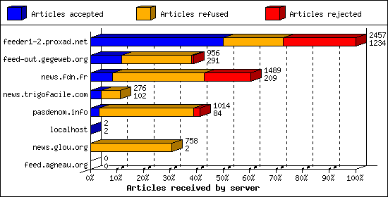 Articles received by server