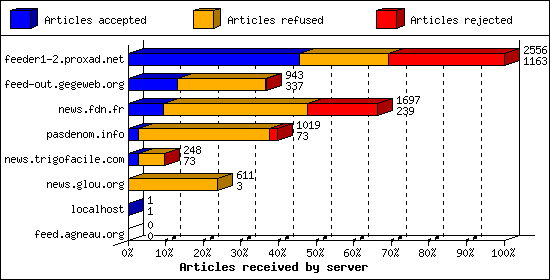 Articles received by server
