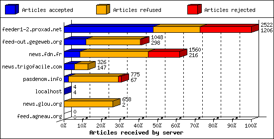 Articles received by server