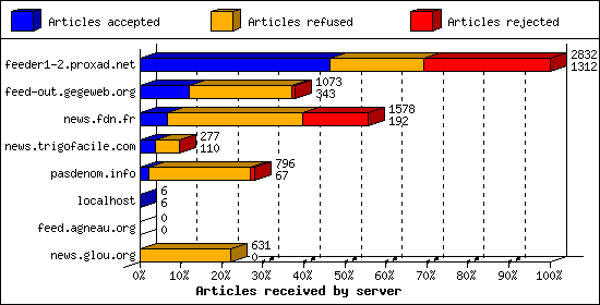 Articles received by server