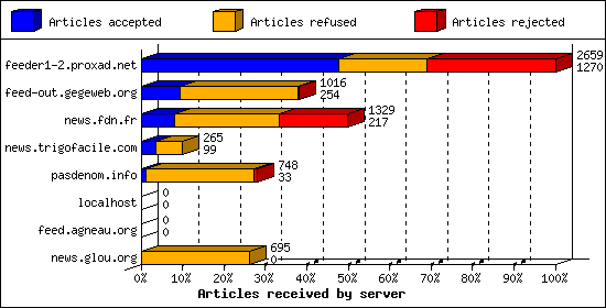 Articles received by server