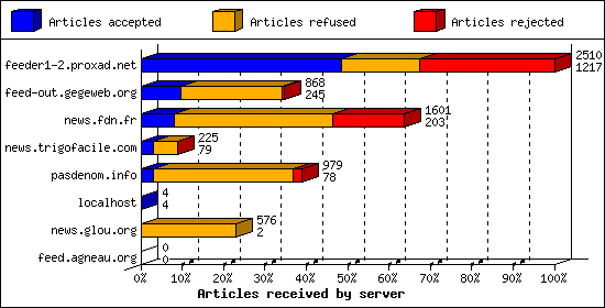 Articles received by server