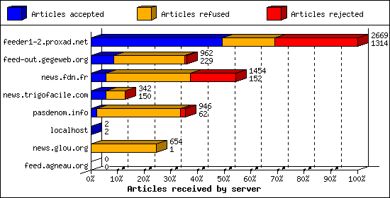 Articles received by server
