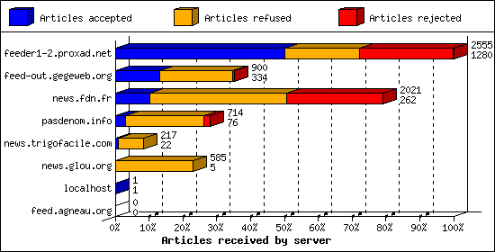 Articles received by server