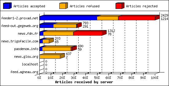 Articles received by server