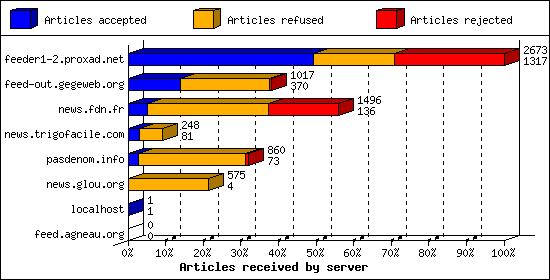 Articles received by server