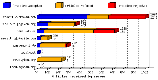 Articles received by server
