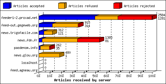 Articles received by server