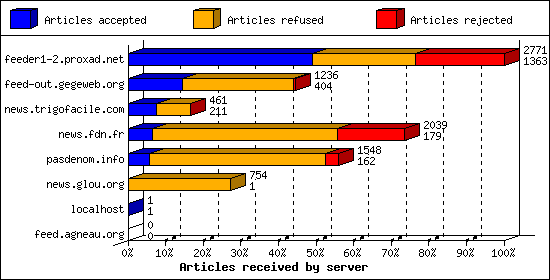 Articles received by server