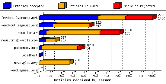 Articles received by server