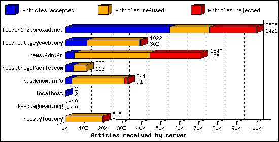 Articles received by server
