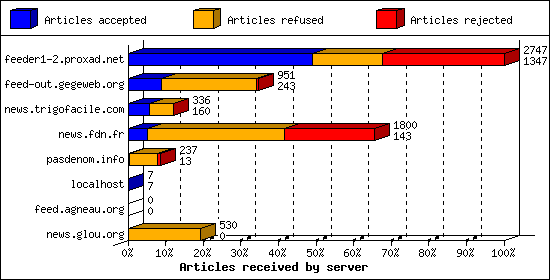 Articles received by server