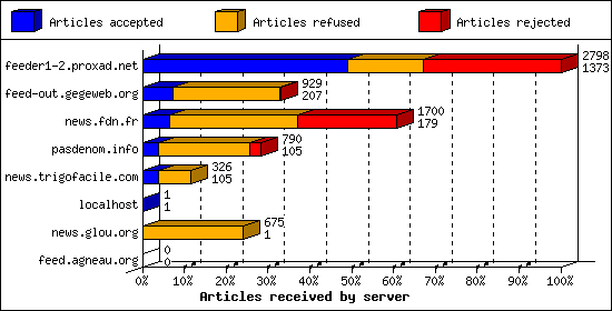 Articles received by server