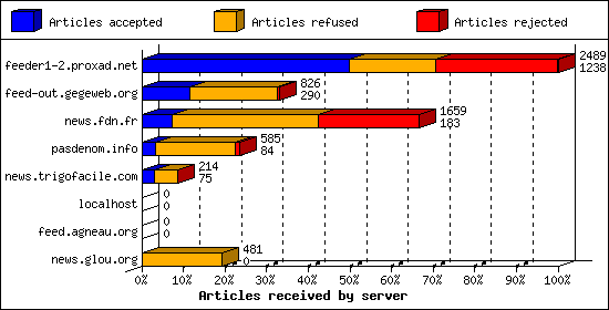 Articles received by server