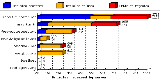 Articles received by server