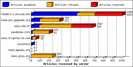 Articles received by server