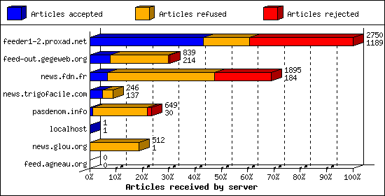 Articles received by server