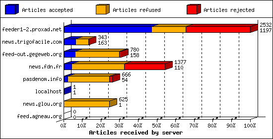 Articles received by server