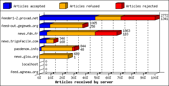 Articles received by server