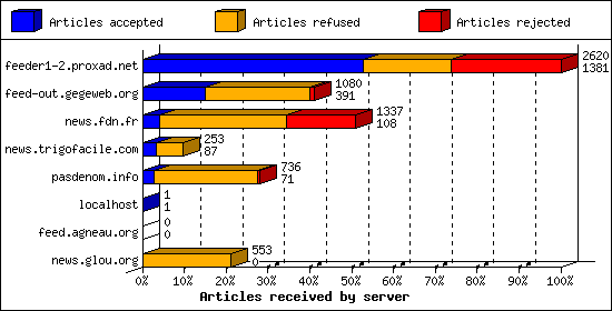 Articles received by server