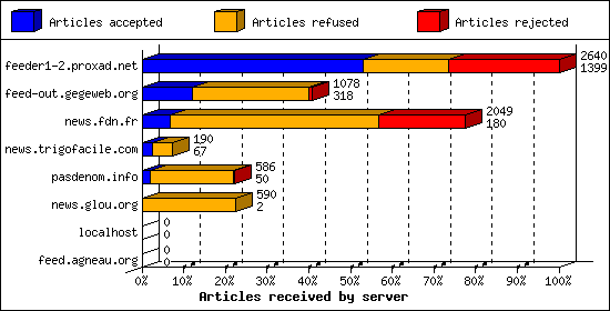 Articles received by server