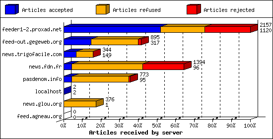 Articles received by server