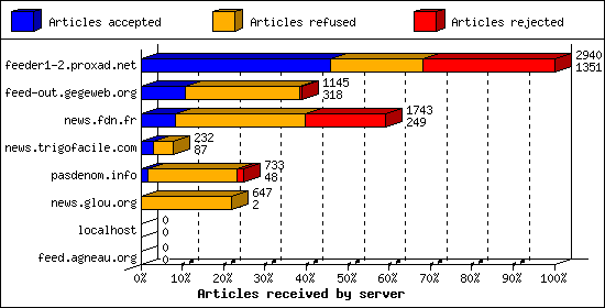 Articles received by server