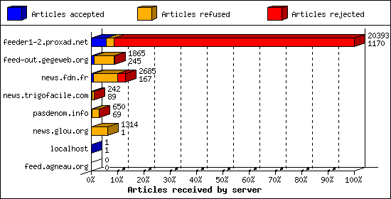 Articles received by server