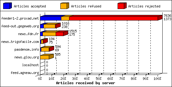 Articles received by server
