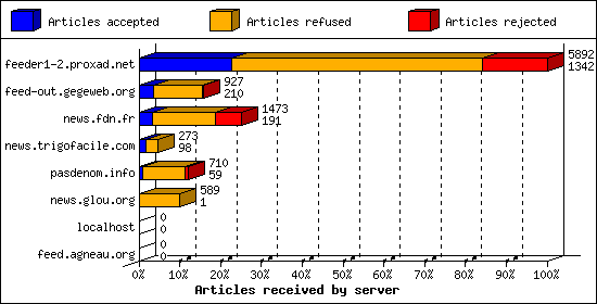 Articles received by server