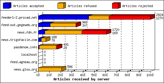 Articles received by server