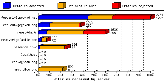 Articles received by server