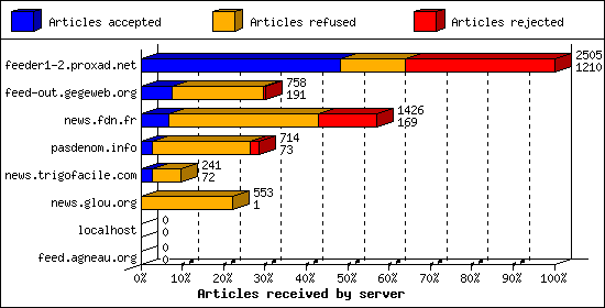 Articles received by server