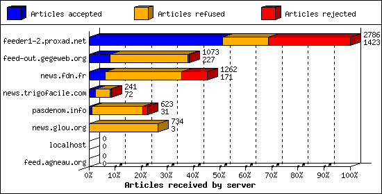 Articles received by server