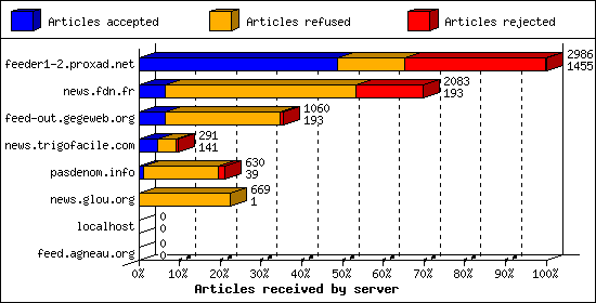 Articles received by server