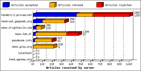 Articles received by server