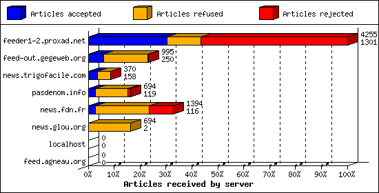 Articles received by server